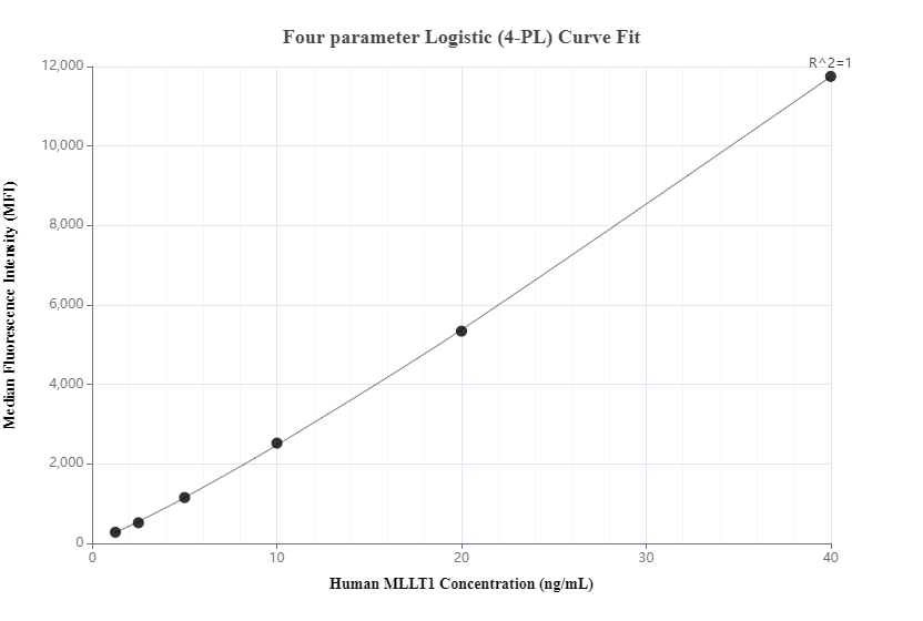 Cytometric bead array standard curve of MP00158-1